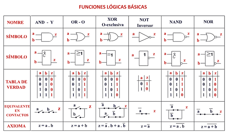 Logic Gates